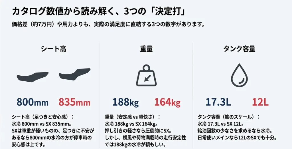 高速道路や積載重視なら水冷2気筒、街乗りや軽さ優先なら油冷SXと、それぞれの使い方に合った選び方をリストアップしたスライド。