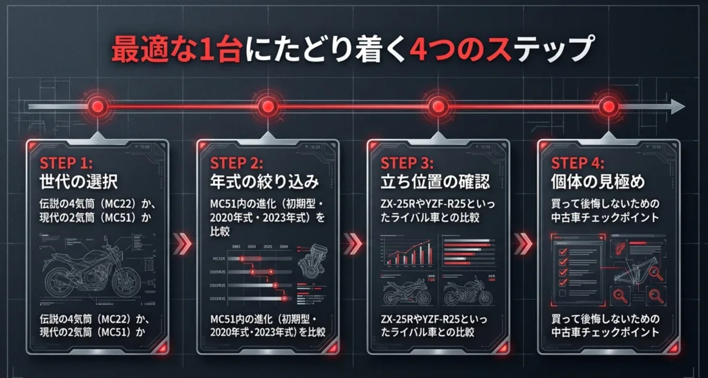 CBR250RRの最適な1台を見つけるための4つのステップ（世代選択、年式絞り込み、ライバル比較、個体見極め）を示すフロー図