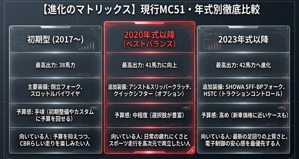 CBR250RR（MC51）の初期型、2020年式以降、2023年式以降の最高出力、主要装備、予算感、向いている人を比較したマトリックス表