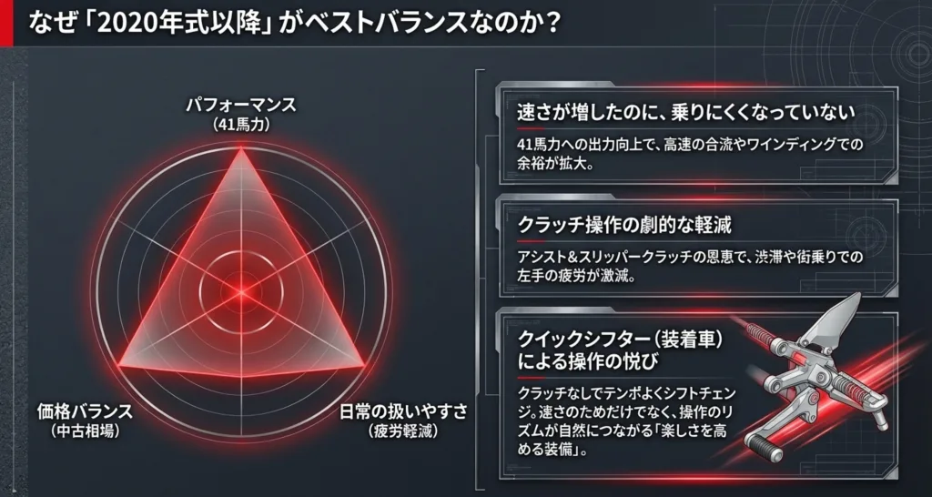 2020年式以降のCBR250RRが、パフォーマンス、価格バランス、日常の扱いやすさの3点で優れたベストバランスであることを示すレーダーチャート