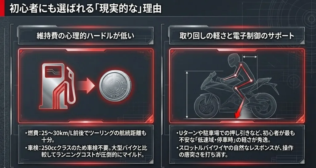CBR250RRの燃費や車検不要といった維持費のメリットと、足つきや乗車姿勢のイメージ図