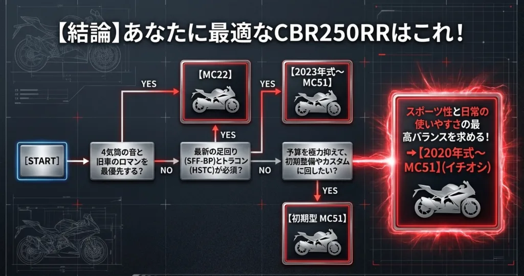 4気筒のロマン、最新の足回り、予算などの条件から、MC22、初期型MC51、2020年式、2023年式のどれが自分に最適か導き出すYES/NOフローチャート