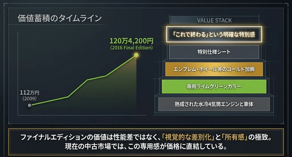 2009年から2016年にかけての新車価格推移と、専用カラーやゴールド加飾などファイナルエディションの特別装備を示すグラフ