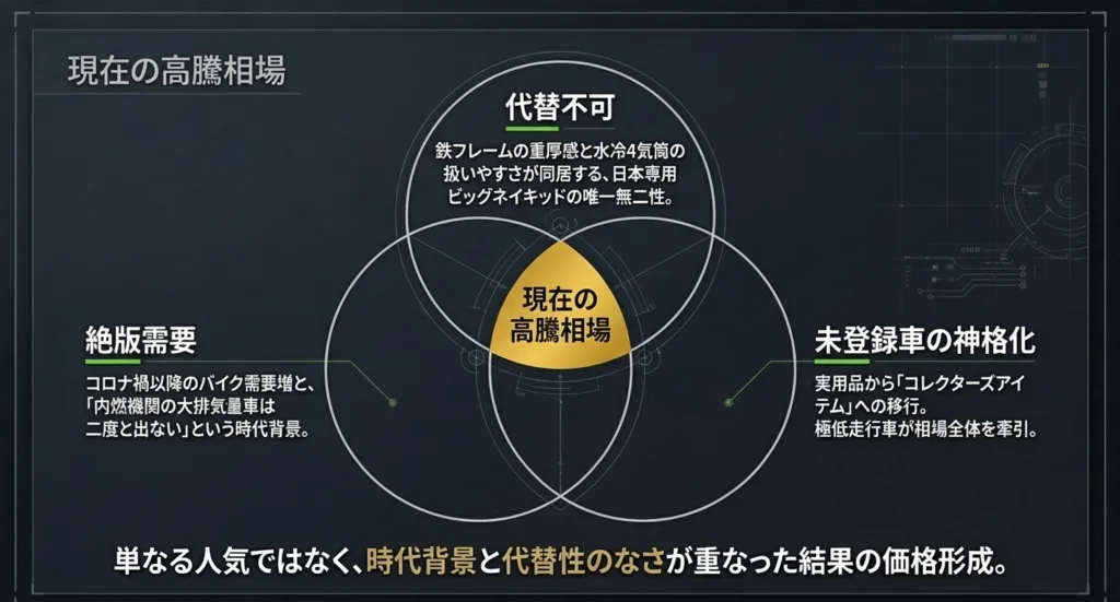 代替不可の価値や絶版需要、未登録車の神格化など、ZRX1200 DAEGの中古車価格が高騰している理由の解説図