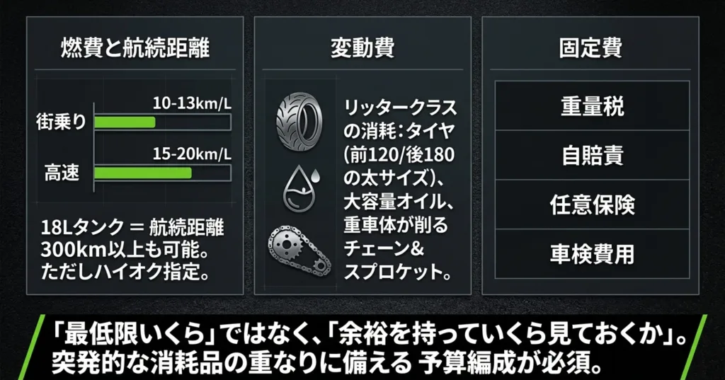 街乗りや高速道路での実燃費、18Lタンクによる航続距離、タイヤや税金などの固定費・変動費をまとめた図解