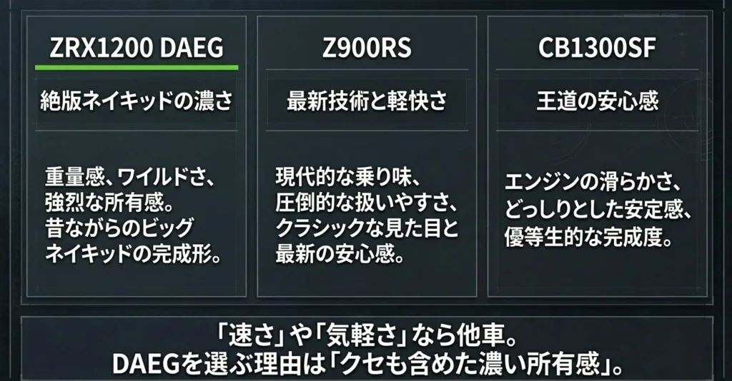 ZRX1200 DAEGの絶版ネイキッドの濃さ、Z900RSの最新技術と軽快さ、CB1300SFの王道の安心感という、3車種それぞれの魅力と特徴を比較した図