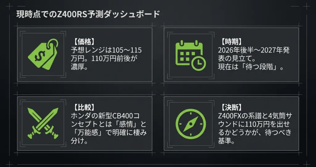 カワサキZ400RSの予測価格(105〜115万円)、発表時期(2026年後半〜2027年)、ライバル比較、購入の判断基準を1枚にまとめた要約スライド