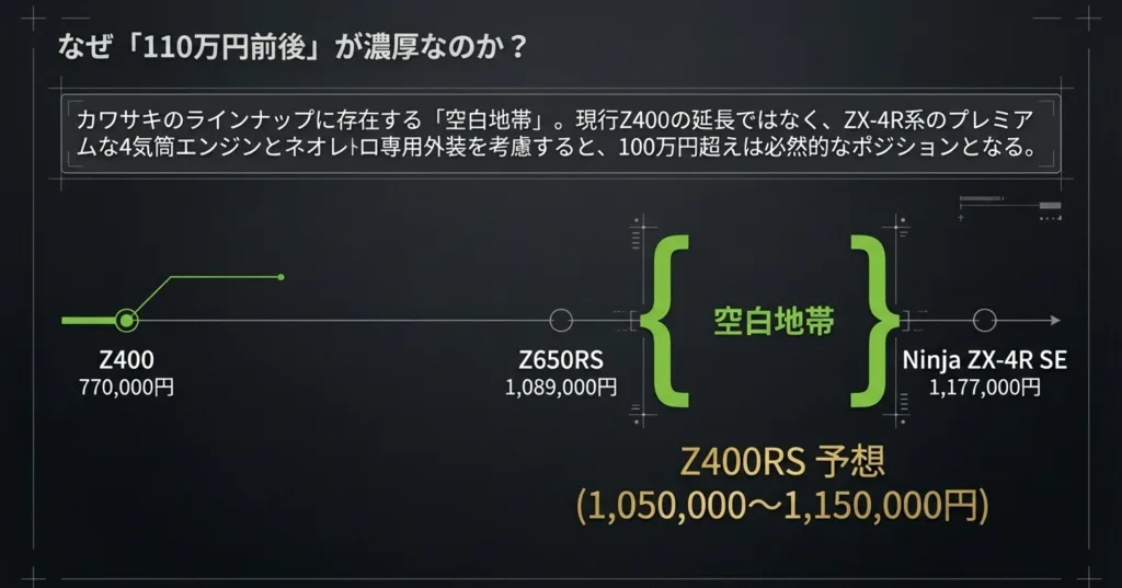 現行Z400(77万円)と、Z650RSやZX-4R(約110〜117万円)の間に存在する価格の「空白地帯」を示し、Z400RSが110万円前後になると予測する図解