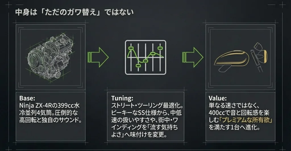 4気筒エンジンのイラストとともに、Ninja ZX-4Rのエンジンをベースとしつつ、ストリートやツーリング向けに「流す気持ちよさ」へ最適化する方針を説明した図