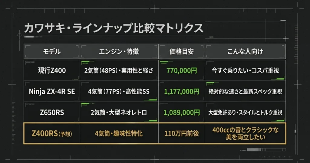 現行Z400、ZX-4R SE、Z650RS、そしてZ400RS(予想)のエンジン特性、価格、ターゲット層を一覧で比較したマトリクス表