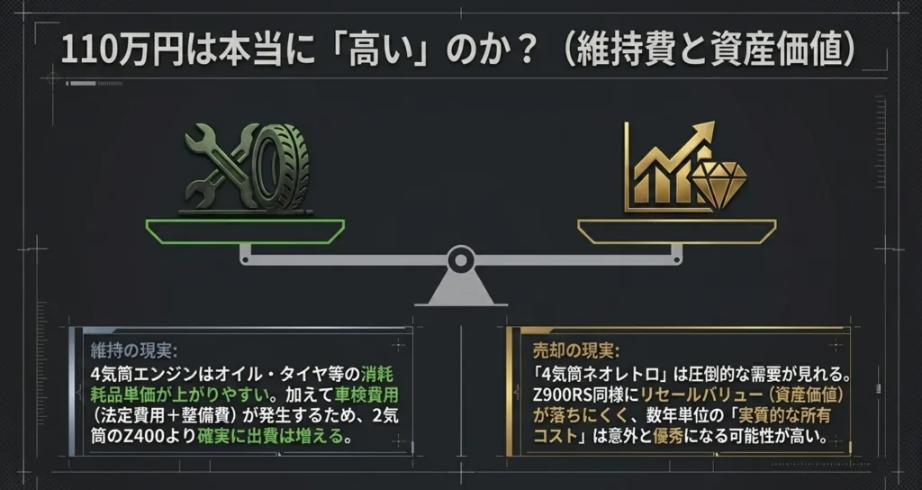 4気筒化による消耗品や車検費用の増加という「維持の現実」と、リセールバリューの高さによる「売却の現実」を天秤にかけた図解スライド
