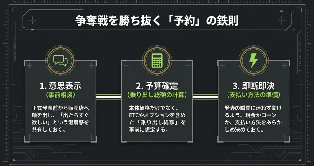 Z400RSの予約を成功させるための「1.意思表示(事前相談)」「2.予算確定」「3.即断即決」の3ステップを解説したアイコン付きスライド