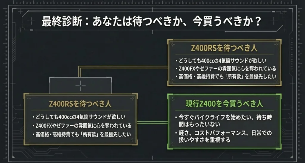 4気筒サウンドや所有欲を優先して「待つべき人」と、今すぐのバイクライフやコスパを優先して「現行を買うべき人」の条件をまとめたチェックリスト