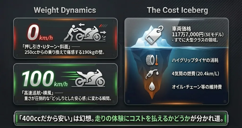 停車時の重さが高速巡航時の安心感に変わる挙動と、車両価格の裏に隠れたタイヤやオイルなどの維持費を示す図