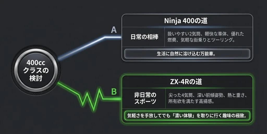 日常の相棒としてのNinja 400と、非日常のスポーツとしてのZX-4Rの方向性の違いを示す図