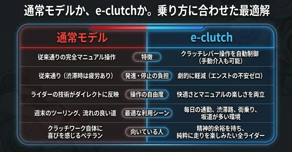 通常モデルとe-clutchモデルの操作性、発進・停止の負担、向いている利用シーンやライダーのタイプを比較した表。