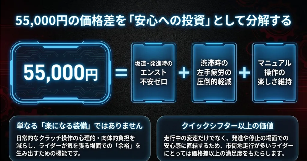 e-clutchの5万5000円の価格差を、エンスト不安ゼロ、左手疲労の圧倒的軽減、マニュアル操作の楽しさ維持という「安心への投資」として分解した解説スライド。