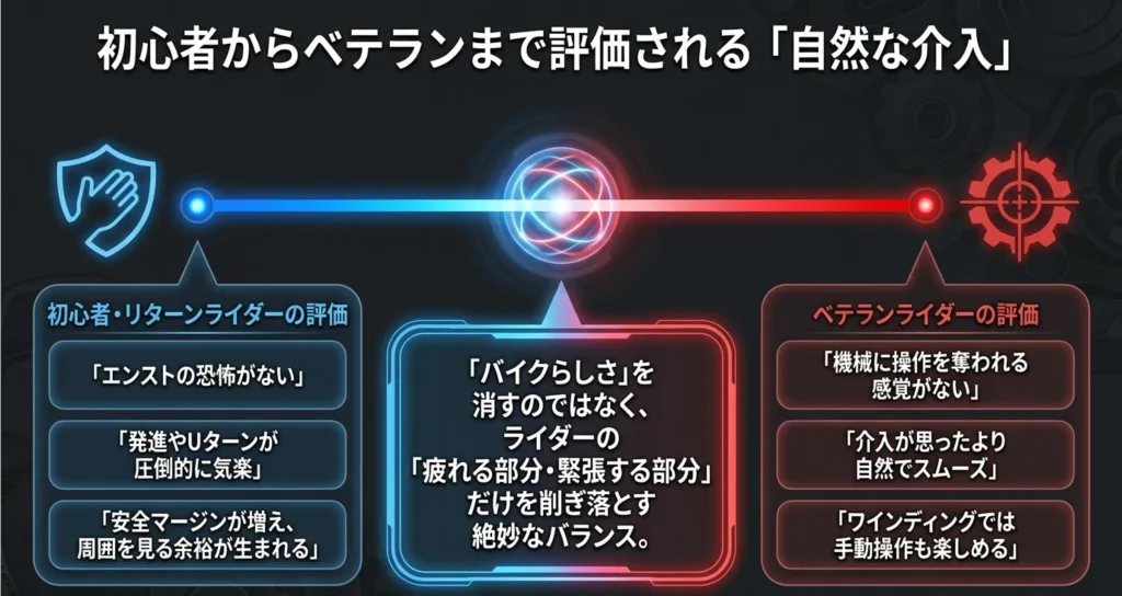 初心者の「エンストの恐怖がない」、ベテランの「機械に操作を奪われる感覚がない」といった、e-clutchの自然な介入に対するそれぞれの評価コメントをまとめた図。