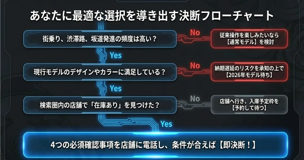 街乗り頻度、現行モデルへの満足度、在庫状況の「Yes/No」に答えることで、通常モデル検討、2026年モデル待ち、予約待ち、即決断の4つの最適解を導き出すフローチャート。