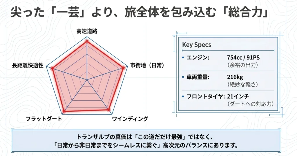 トランザルプは一芸に秀でたバイクではなく、長距離快適性やフラットダート、高速道路など、日常から非日常までをシームレスにつなぐ高次元のバランスを持った万能型であることを示す図解