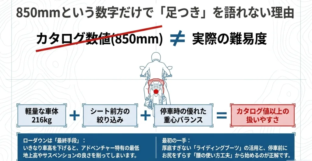 850mmのシート高でも、216kgの軽量な車体、シート前方の絞り込み、停車時の優れた重心バランスによってカタログ値以上の扱いやすさがあることを解説した図