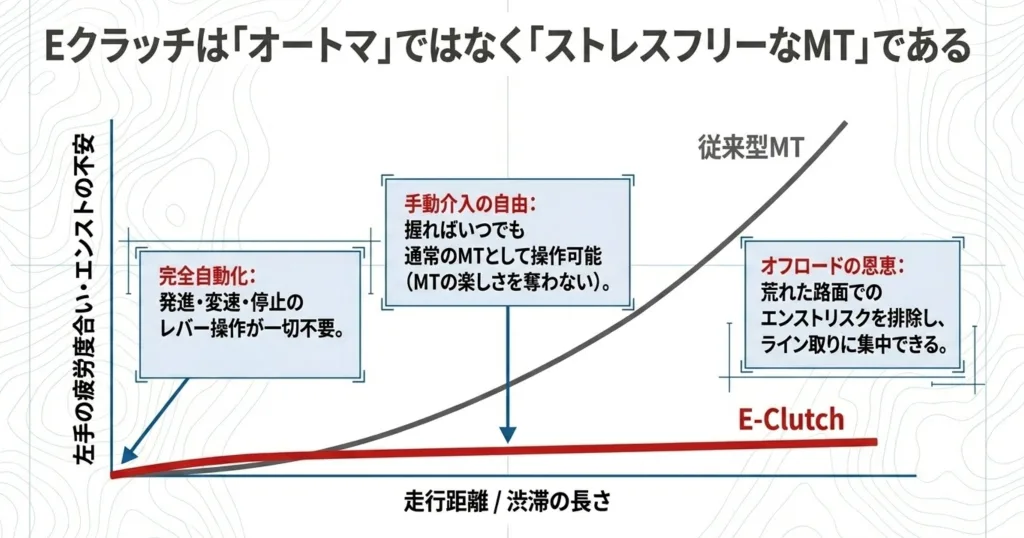 EクラッチはオートマではなくストレスフリーなMTであり、走行距離や渋滞が長くなるほど従来型MTよりも左手の疲労やエンストの不安が軽減されることを示すグラフ