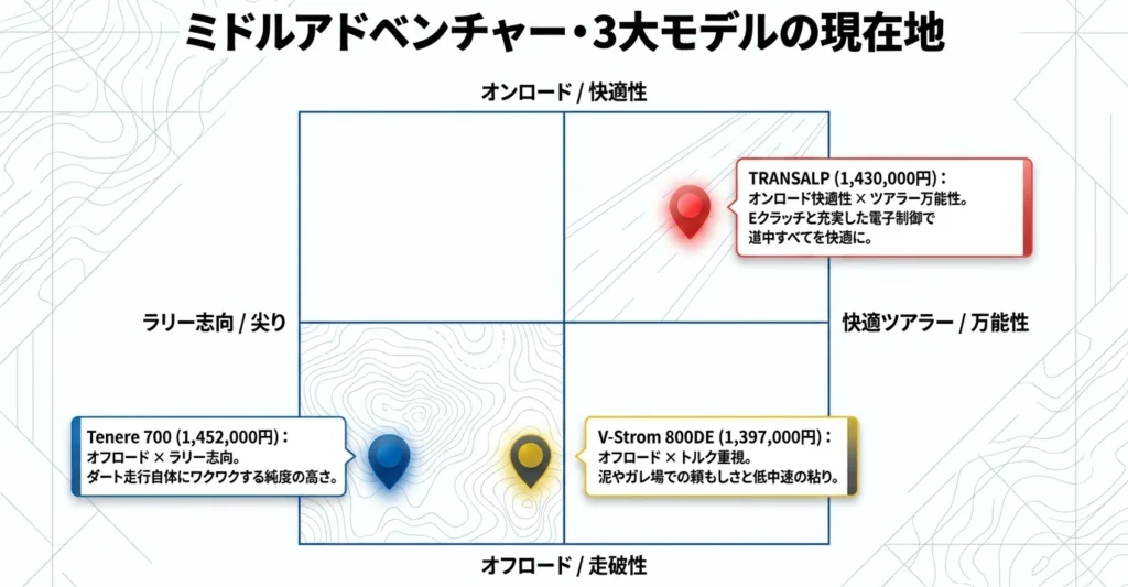 トランザルプ、テネレ700、Vストローム800DEの3車種を、オンロードとオフロード、ラリー志向と快適ツアラーの2軸でマッピングしたポジショニングマップ