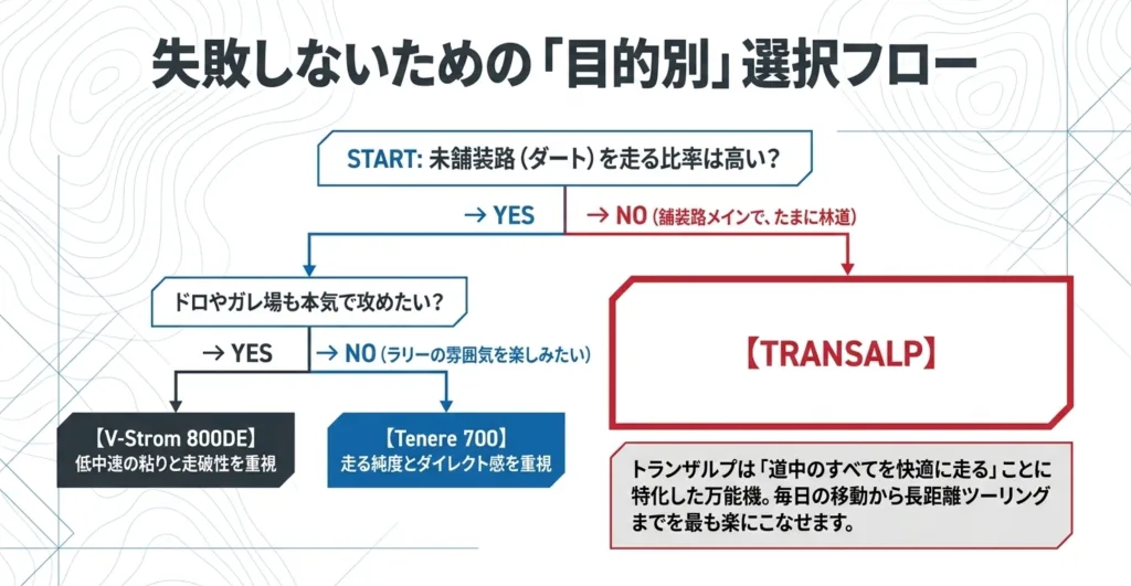 未舗装路を走る比率やガレ場を本気で攻めたいかなどの質問から、トランザルプ、Vストローム800DE、テネレ700のどれが自分の目的に合っているかを導き出すフローチャート