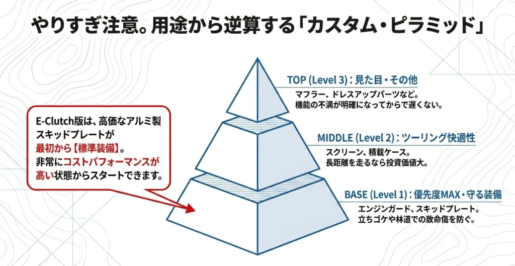 アドベンチャーバイクのカスタム優先度をピラミッド状に表し、最優先のベースにエンジンガードとスキッドプレート、中間にツーリング快適装備、最上部に見た目パーツを配置した図解