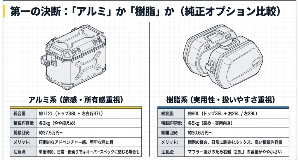 Vストローム800純正フルパニアのアルミ系と樹脂系の容量・積載許容量・メリット比較表