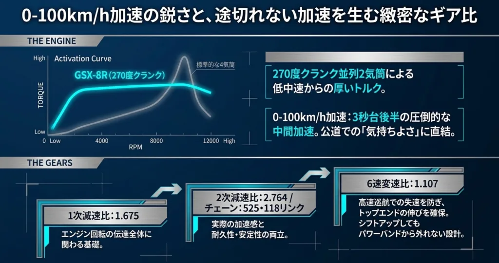 270度クランク並列2気筒エンジンのトルクカーブ比較図と、1次・2次減速比および6速変速比の役割を示す図解