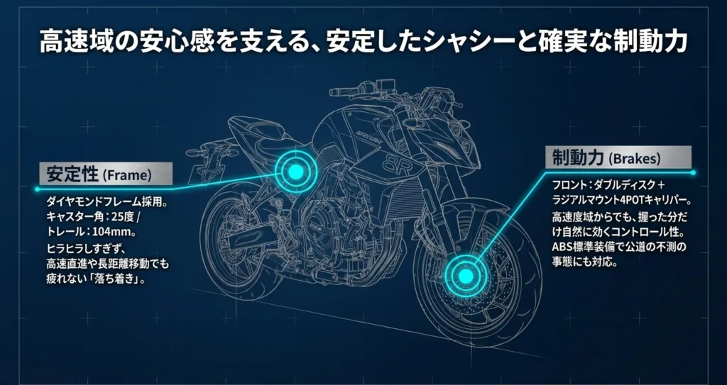 GSX-8Rの車体図面を用いて、ダイヤモンドフレームなどの安定性要素と、ダブルディスクブレーキなどの制動力要素を解説する図解