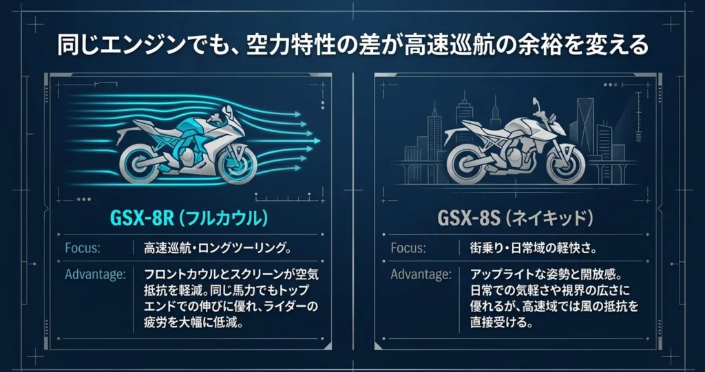 GSX-8R（フルカウル）とGSX-8S（ネイキッド）の高速巡航時における空力特性と疲労度の違いを比較する図解