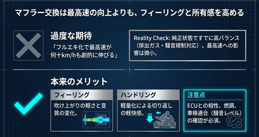 マフラー交換による最高速向上への過度な期待を訂正し、フィーリング向上といった本来の恩恵と注意点をまとめた図解