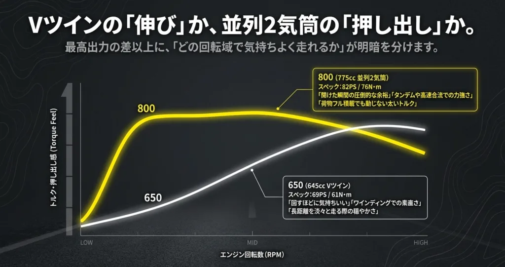 650のVツインと800の並列2気筒のトルクカーブと加速感の違いを示すグラフ