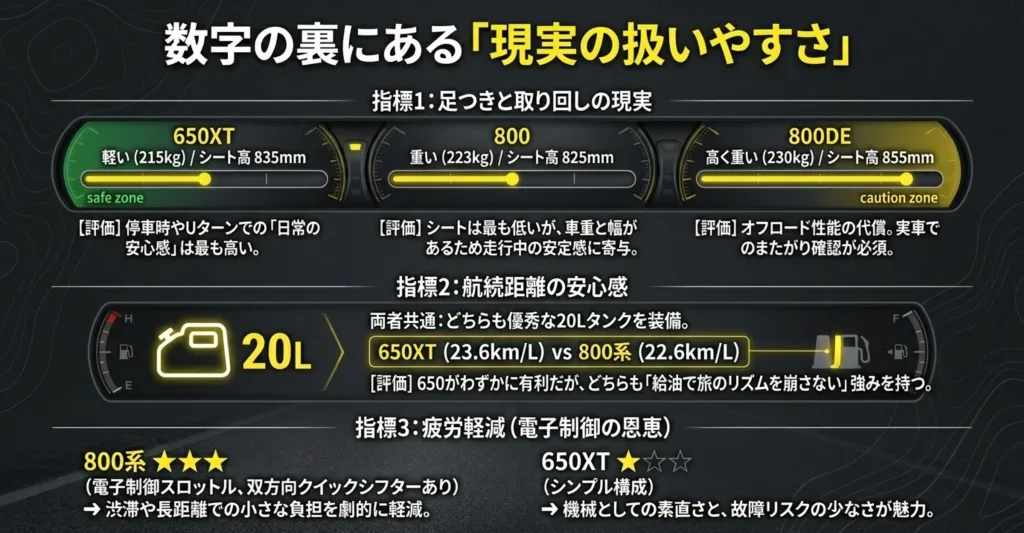 シート高、重量、航続距離、疲労軽減装備から見るVストローム各モデルの実用性比較