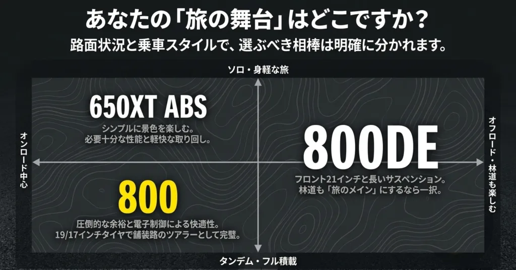 ソロ・タンデム、オンロード・オフロードの用途別に適したVストロームのモデルを示すマトリクス図