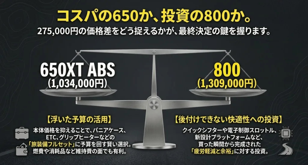 Vストローム650の浮いた予算の活用と、800の最新装備への投資価値の比較図