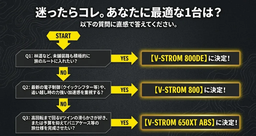 3つの質問に答えるだけで自分に最適なVストロームのモデルが分かるフローチャート
