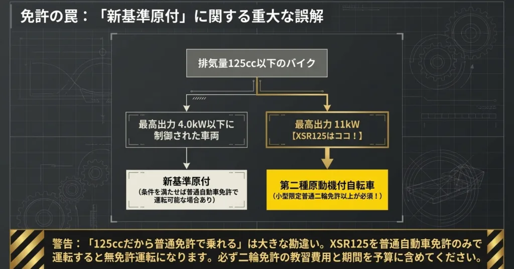 XSR125が新基準原付に該当せず、運転には小型限定普通二輪免許以上が必須であることを示す免許区分のフローチャート