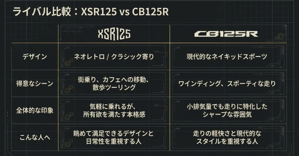 XSR125とCB125Rのデザイン、得意なシーン、全体的な印象、おすすめな人を比較したマトリクス表